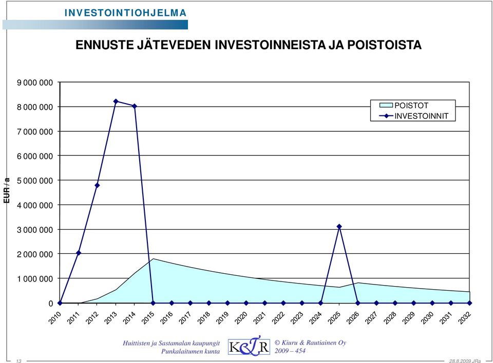 000 POISTOT INVESTOINNIT 7 000 000 6 000 000