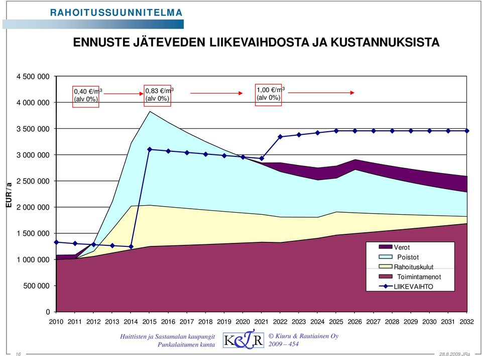 500 000 1 000 000 500 000 Verot Poistot Rahoituskulut Toimintamenot LIIKEVAIHTO 16 0 2010 2011 2012