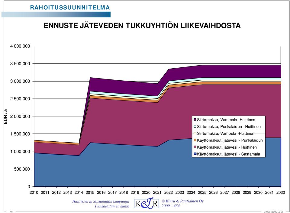 Käyttömaksut, jätevesi - Punkalaidun Käyttömaksut, jätevesi - Huittinen 1 000 000 Käyttömaksut, jätevesi - Sastamala