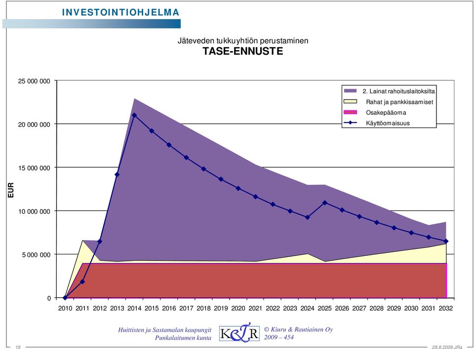 Lainat rahoituslaitoksilta Rahat ja pankkisaamiset Osakepääoma Käyttöomaisuus 15