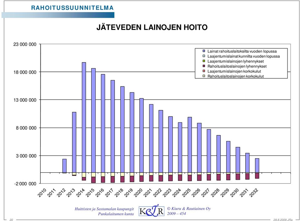 Laajentumislainojen lyhennykset Rahoituslaitoslainojen lyhennykset