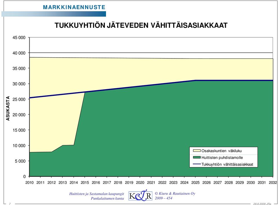 puhdistamolle Tukkuyhtiön vähittäisasiakkaat 0 2010 2011 2012 2013 2014 2015 2016