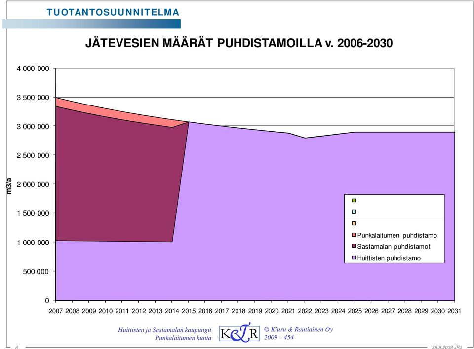 500 000 Punkalaitumen puhdistamo Sastamalan puhdistamot Huittisten puhdistamo 0 2007