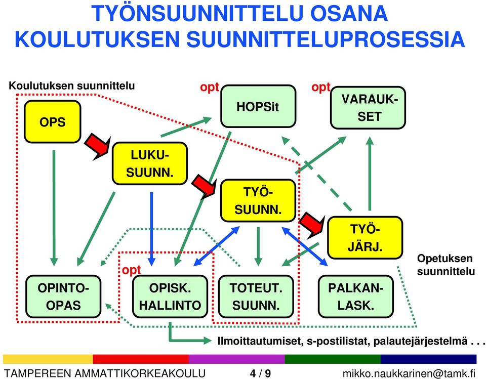 Opetuksen suunnittelu OPINTO- OPAS OPISK. HALLINTO TOTEUT. SUUNN. PALKAN- LASK.