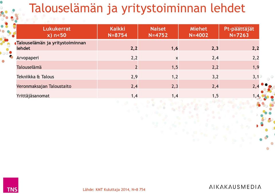 2,3 2,2 Arvopaperi 2,2 x 2,4 2,2 Talouselämä 2 1,5 2,2 1,9 Tekniikka & Talous