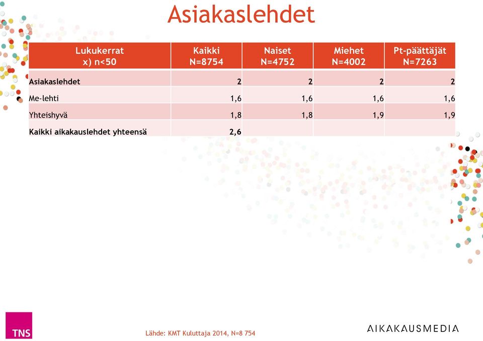 Asiakaslehdet 2 2 2 2 Me-lehti 1,6 1,6 1,6 1,6