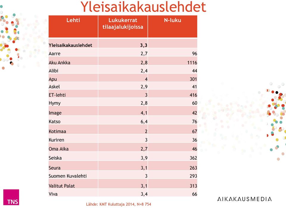 Hymy 2,8 60 Image 4,1 42 Katso 6,4 76 Kotimaa 2 67 Kuriren 3 36 Oma Aika 2,7 46