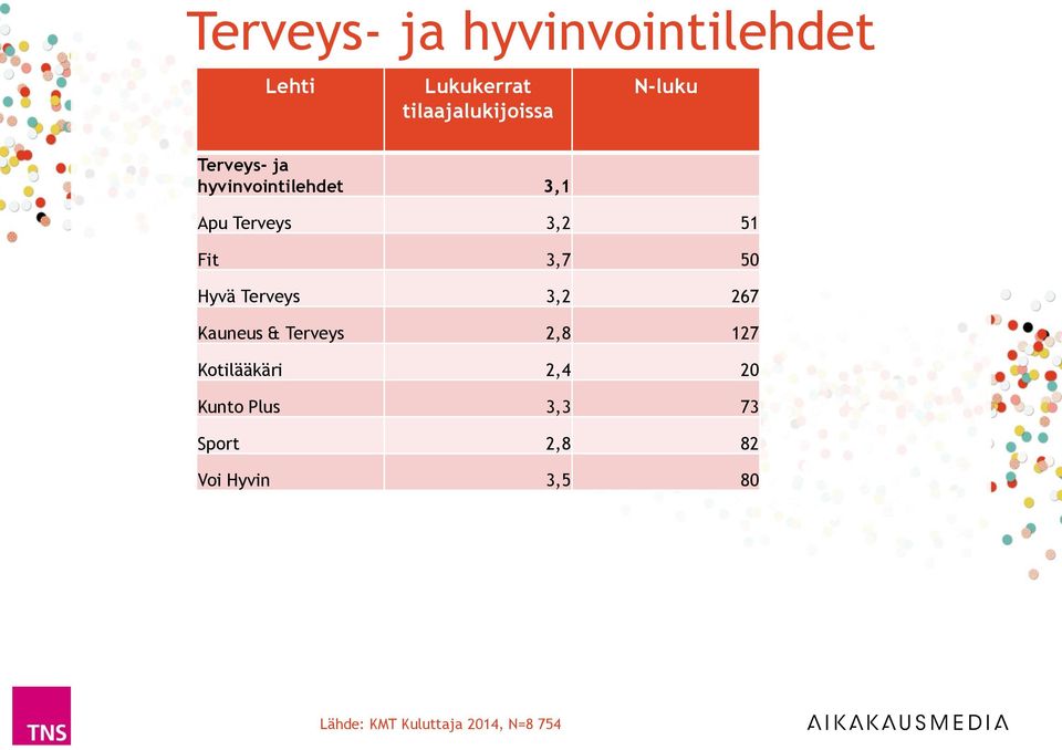 Fit 3,7 50 Hyvä Terveys 3,2 267 Kauneus & Terveys 2,8 127