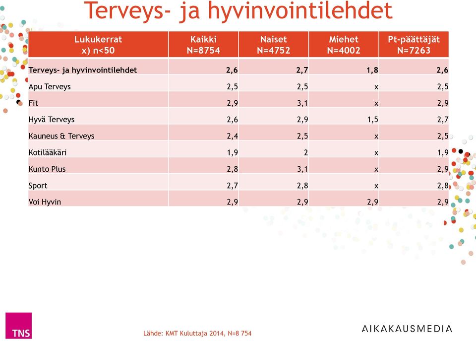 x 2,5 Fit 2,9 3,1 x 2,9 Hyvä Terveys 2,6 2,9 1,5 2,7 Kauneus & Terveys 2,4 2,5 x 2,5