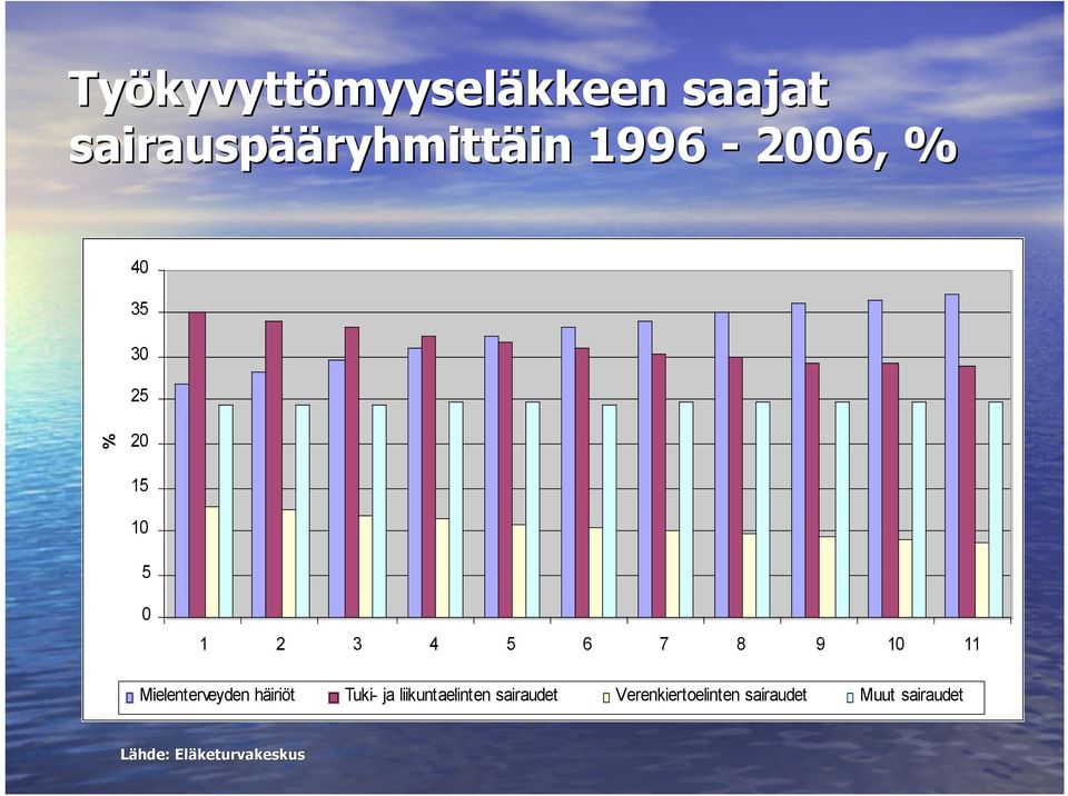 11 Mielenterveyden häiriöt Tuki- ja liikuntaelinten