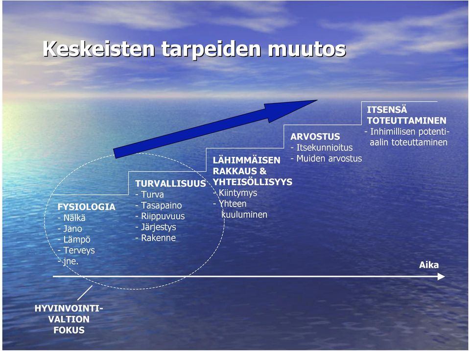 & YHTEISÖLLISYYS - Kiintymys - Yhteen kuuluminen ARVOSTUS - Itsekunnioitus - Muiden