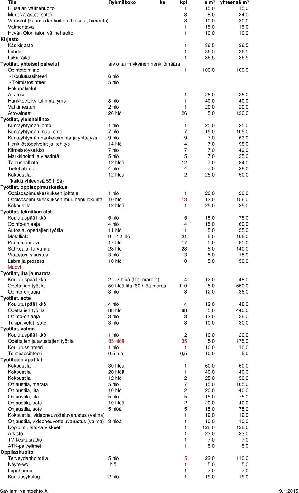 Koulutussihteeri 6 hlö - Toimistosihteeri 5 hlö Hakupalvelut Atk-tuki 1 25,0 25,0 Hankkeet, kv-toiminta yms 8 hlö 1 40,0 40,0 Vahtimestari 2 hlö 1 20,0 20,0 Atto-aineet 26 hlö 26 5,0 130,0 Työtilat,