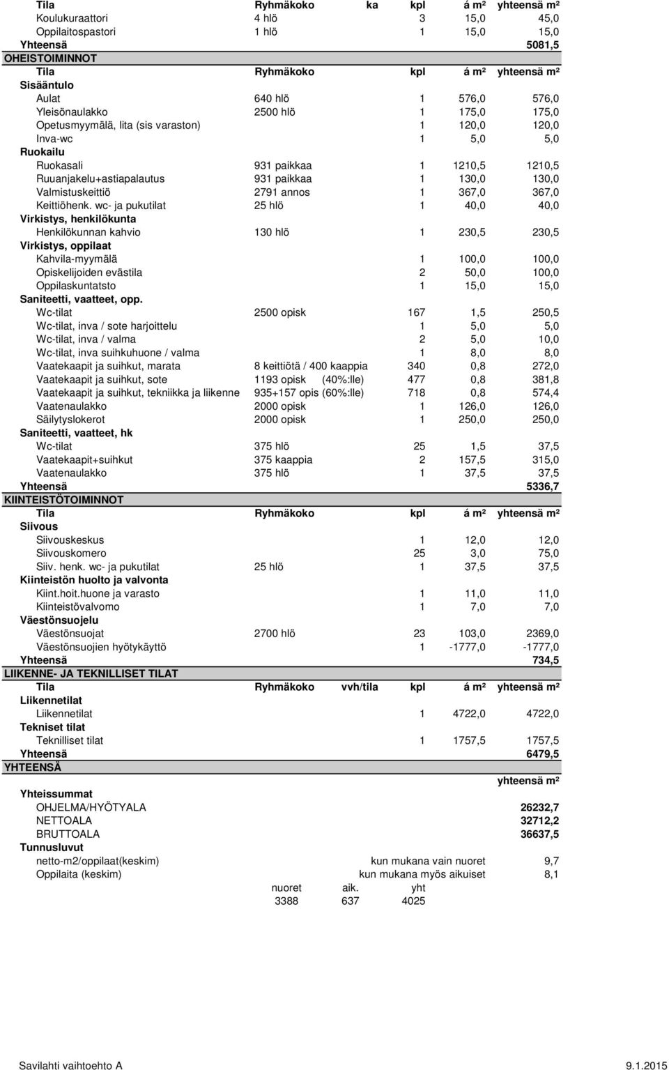 130,0 130,0 Valmistuskeittiö 2791 annos 1 367,0 367,0 Keittiöhenk.