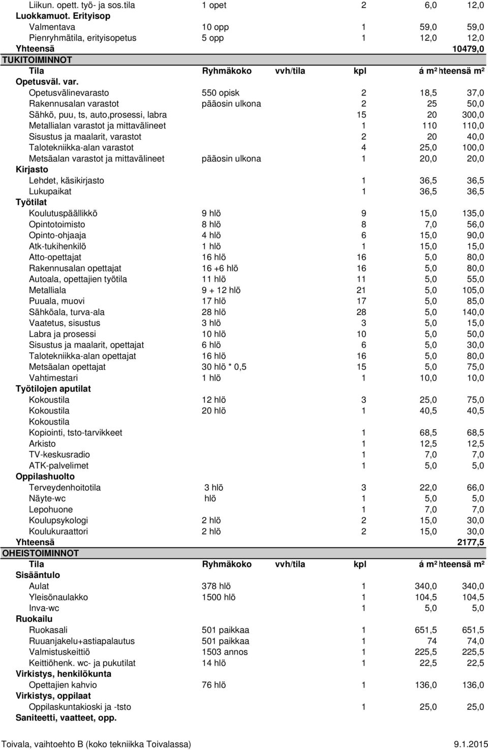 Opetusvälinevarasto 550 opisk 2 18,5 37,0 Rakennusalan varastot pääosin ulkona 2 25 50,0 Sähkö, puu, ts, auto,prosessi, labra 15 20 300,0 Metallialan varastot ja mittavälineet 1 110 110,0 Sisustus ja