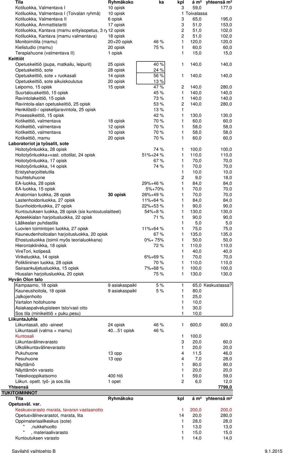 20+20 opisk 46 % 1 120,0 120,0 Kielistudio (mamu) 20 opisk 75 % 1 60,0 60,0 Terapiahuone (valmentava II) 1 opisk 1 15,0 15,0 Keittiöt Opetuskeittiö (pupa, matkailu, leipurit) 25 opisk 40 % 1 140,0