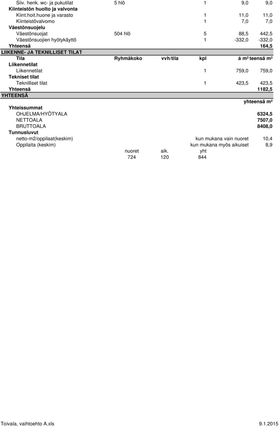 TEKNILLISET TILAT Tila Ryhmäkoko vvh/tila kpl á m² teensä m² Liikennetilat Liikennetilat 1 759,0 759,0 Tekniset tilat Teknilliset tilat 1 423,5 423,5 1182,5 YHTEENSÄ