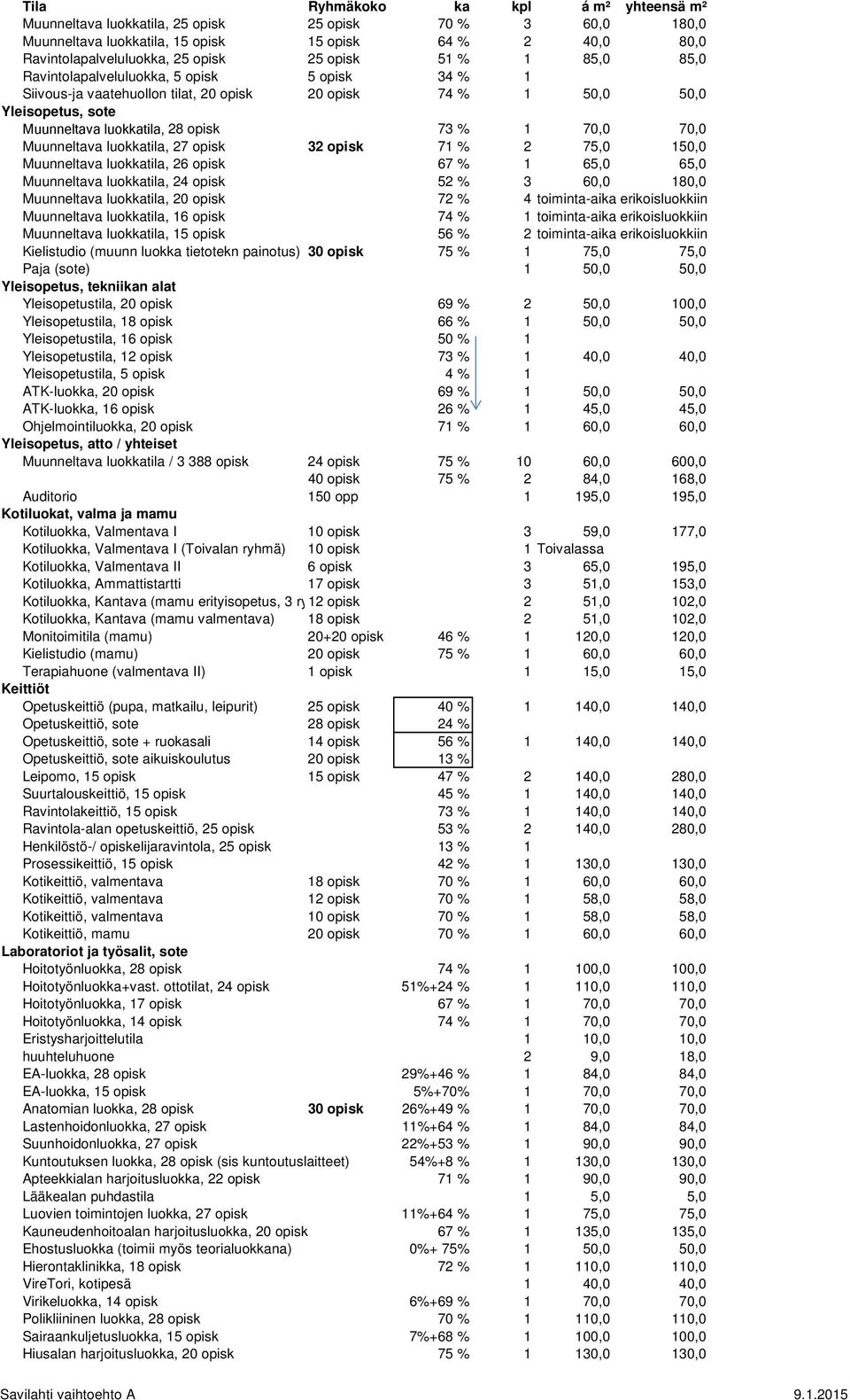 Muunneltava luokkatila, 27 opisk 32 opisk 71 % 2 75,0 150,0 Muunneltava luokkatila, 26 opisk 67 % 1 65,0 65,0 Muunneltava luokkatila, 24 opisk 52 % 3 60,0 180,0 Muunneltava luokkatila, 20 opisk 72 %