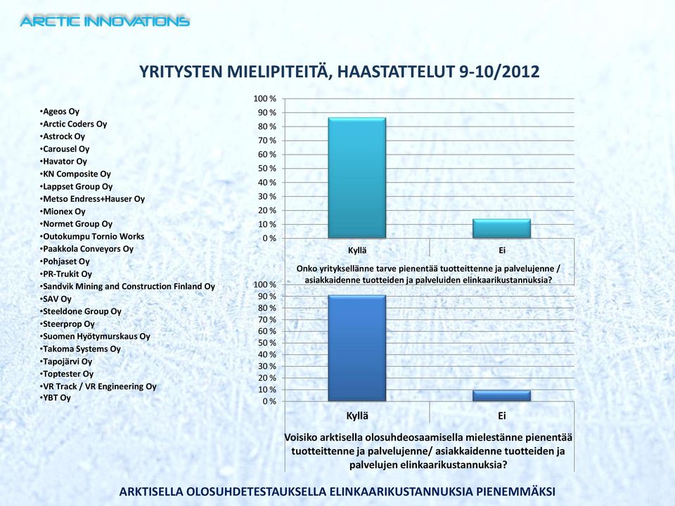 Steerprop Oy 70 % 60 % Suomen Hyötymurskaus Oy 50 % Takoma Systems Oy 40 % Tapojärvi Oy 30 % Toptester Oy 20 % VR Track / VR Engineering Oy 10 % YBT Oy 0 % Kyllä Onko yrityksellänne tarve pienentää