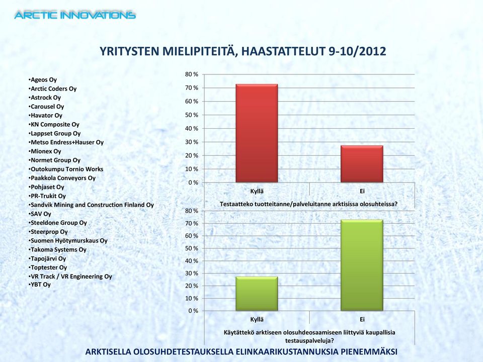Suomen Hyötymurskaus Oy Takoma Systems Oy Tapojärvi Oy Toptester Oy VR Track / VR Engineering Oy YBT Oy 80 % 70 % 60 % 50 % 40 % 30 % 20 % 10 % 0 % 80 % 70 % 60 % 50 % 40 %