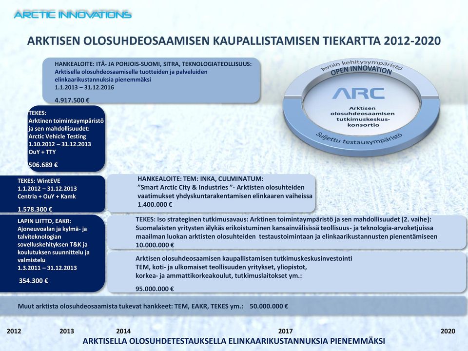 500 TEKES: WintEVE 1.1.2012 31.12.2013 Centria + OuY + Kamk 1.578.300 LAPIN LIITTO, EAKR: Ajoneuvoalan ja kylmä- ja talviteknologian sovelluskehityksen T&K ja koulutuksen suunnittelu ja valmistelu 1.