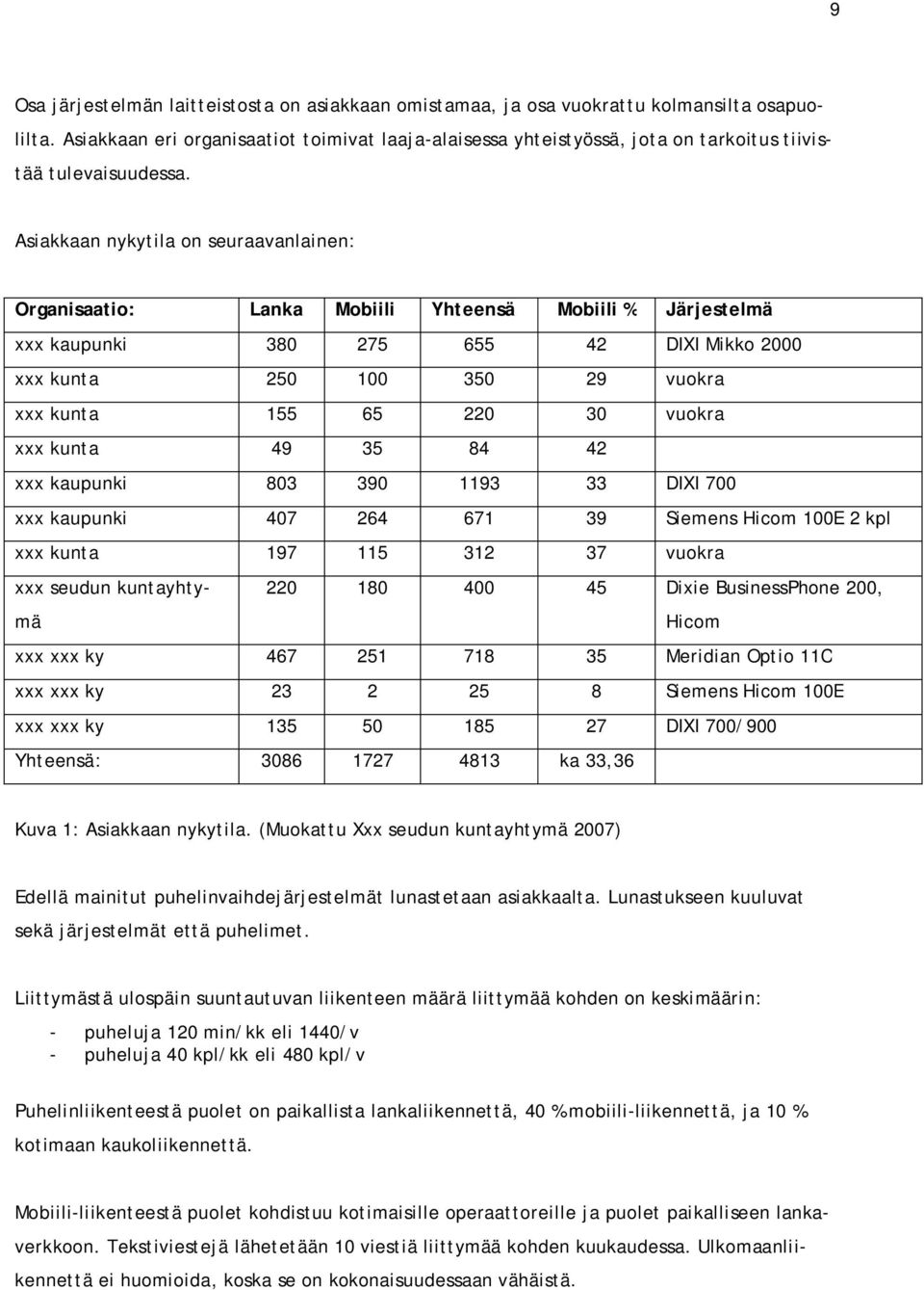 Asiakkaan nykytila on seuraavanlainen: Organisaatio: Lanka Mobiili Yhteensä Mobiili % Järjestelmä xxx kaupunki 380 275 655 42 DIXI Mikko 2000 xxx kunta 250 100 350 29 vuokra xxx kunta 155 65 220 30