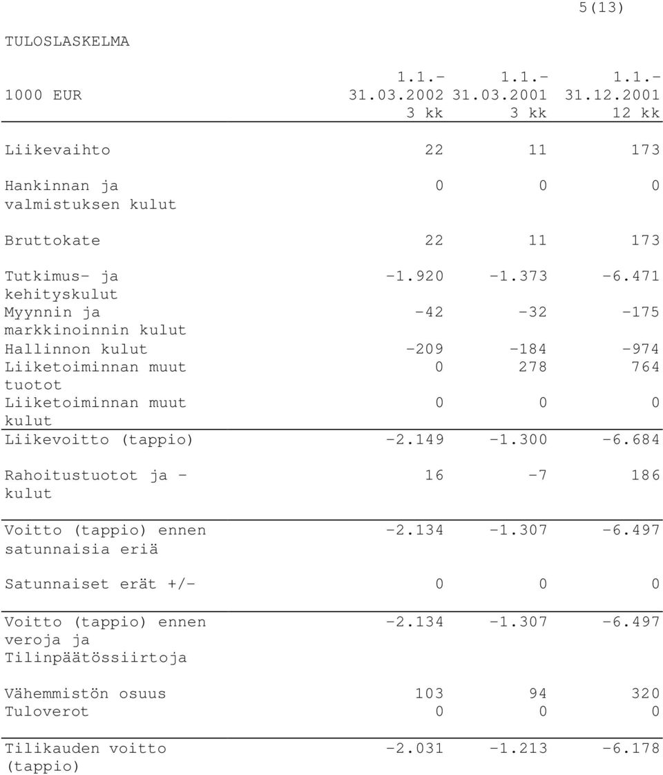 471 kehityskulut Myynnin ja -42-32 -175 markkinoinnin kulut Hallinnon kulut -209-184 -974 Liiketoiminnan muut 0 278 764 tuotot Liiketoiminnan muut 0 0 0 kulut Liikevoitto