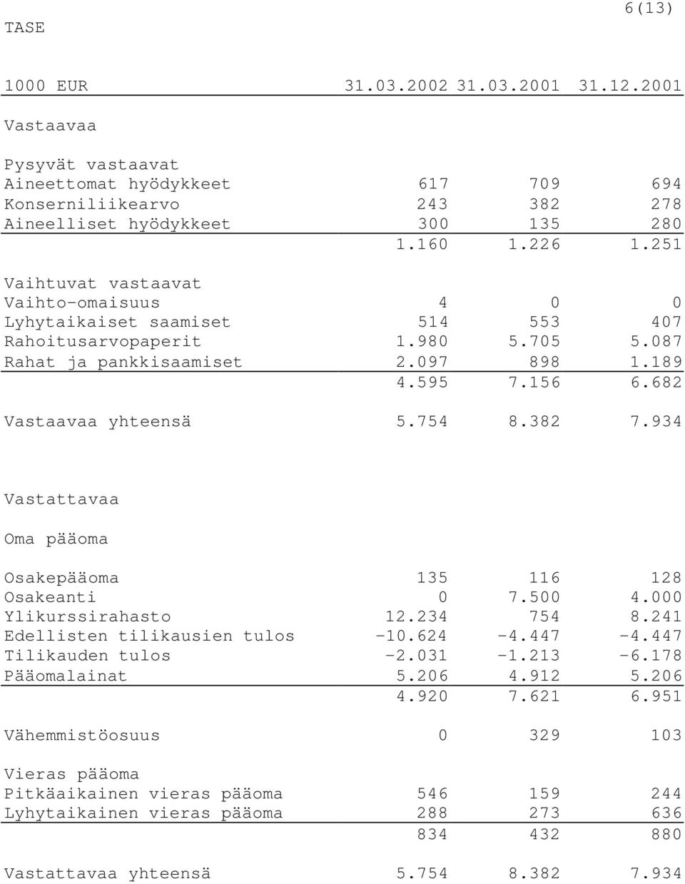 754 8.382 7.934 Vastattavaa Oma pääoma Osakepääoma 135 116 128 Osakeanti 0 7.500 4.000 Ylikurssirahasto 12.234 754 8.241 Edellisten tilikausien tulos -10.624-4.447-4.447 Tilikauden tulos -2.031-1.