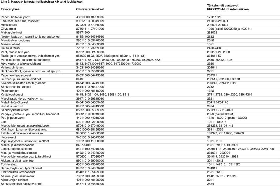 seerumit, rokotteet 30012010-30049099 211060-212021 Henkilöautot 87032110-87039090 291021-291024 Öljytuotteet 27101111-27101999 1920 (paitsi 19202959 ja 192041) Matkapuhelimet 85171200 263022 Nosto-,