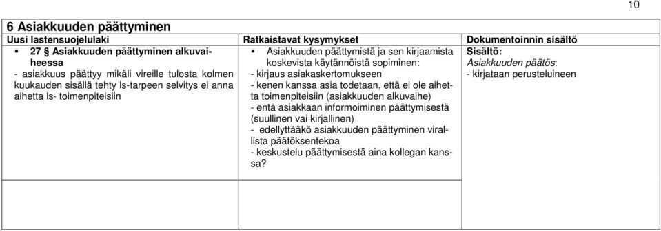 - kirjaus asiakaskertomukseen - kenen kanssa asia todetaan, että ei ole aihetta toimenpiteisiin (asiakkuuden alkuvaihe) - entä asiakkaan informoiminen päättymisestä (suullinen