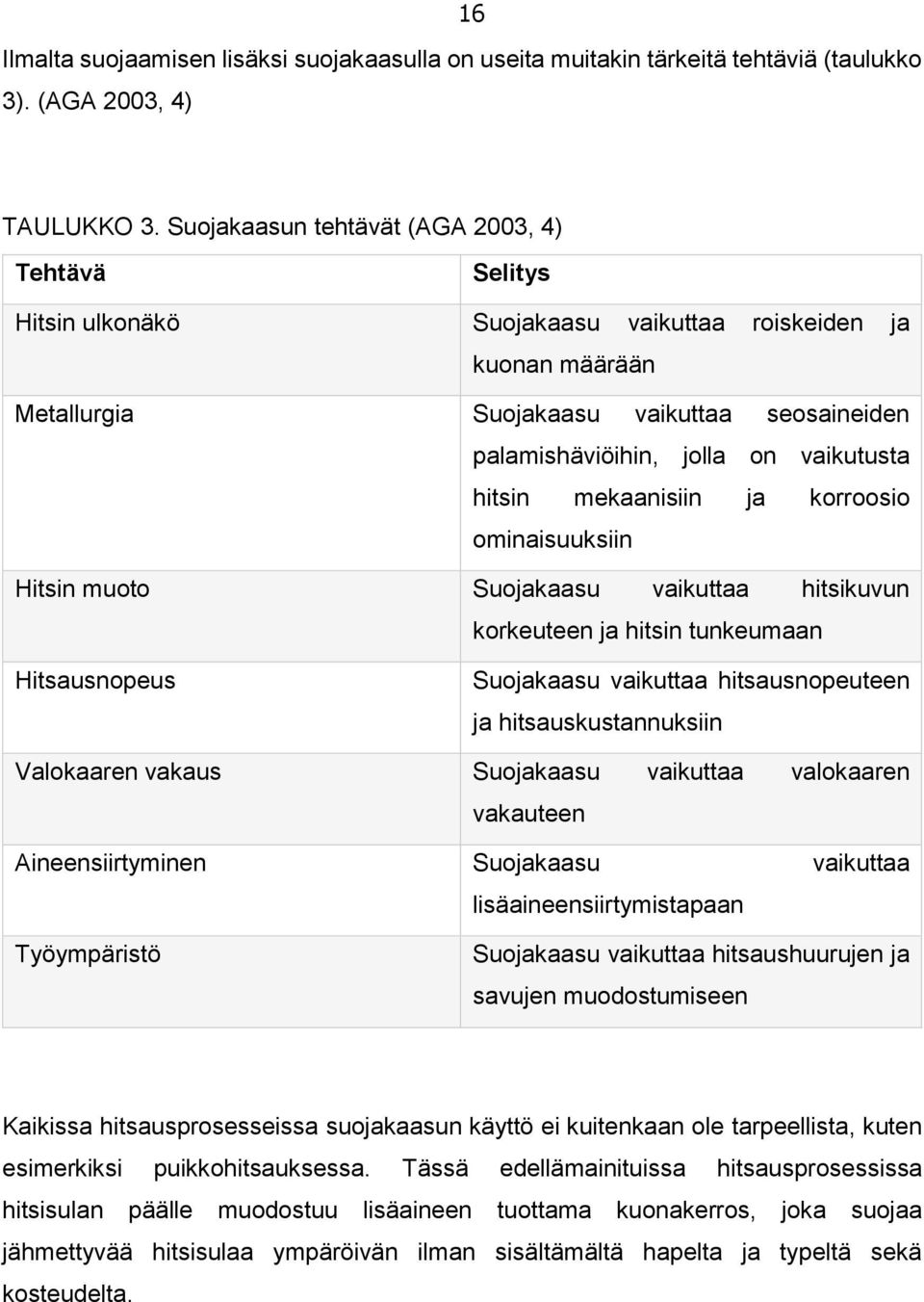 vaikutusta hitsin mekaanisiin ja korroosio ominaisuuksiin Hitsin muoto Suojakaasu vaikuttaa hitsikuvun korkeuteen ja hitsin tunkeumaan Hitsausnopeus Suojakaasu vaikuttaa hitsausnopeuteen ja