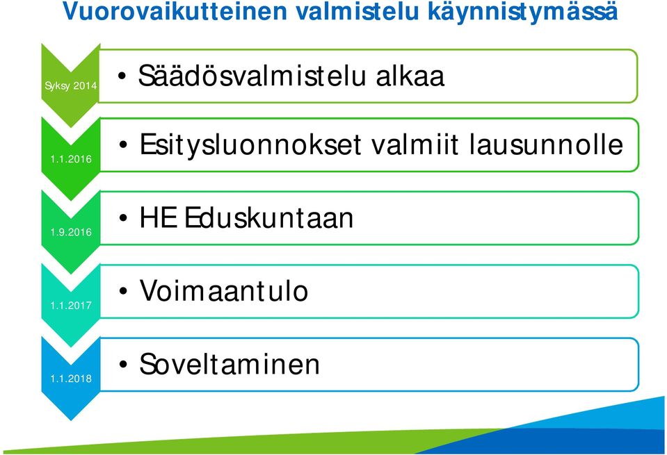 Säädösvalmistelu alkaa 1.