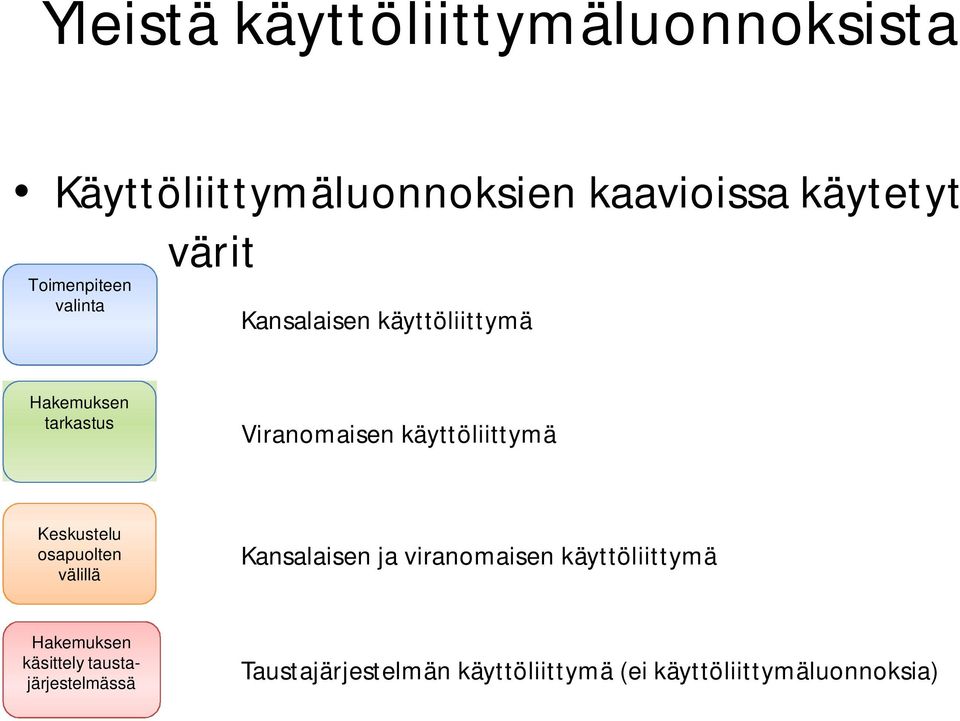 käyttöliittymä Keskustelu osapuolten välillä Kansalaisen ja viranomaisen käyttöliittymä