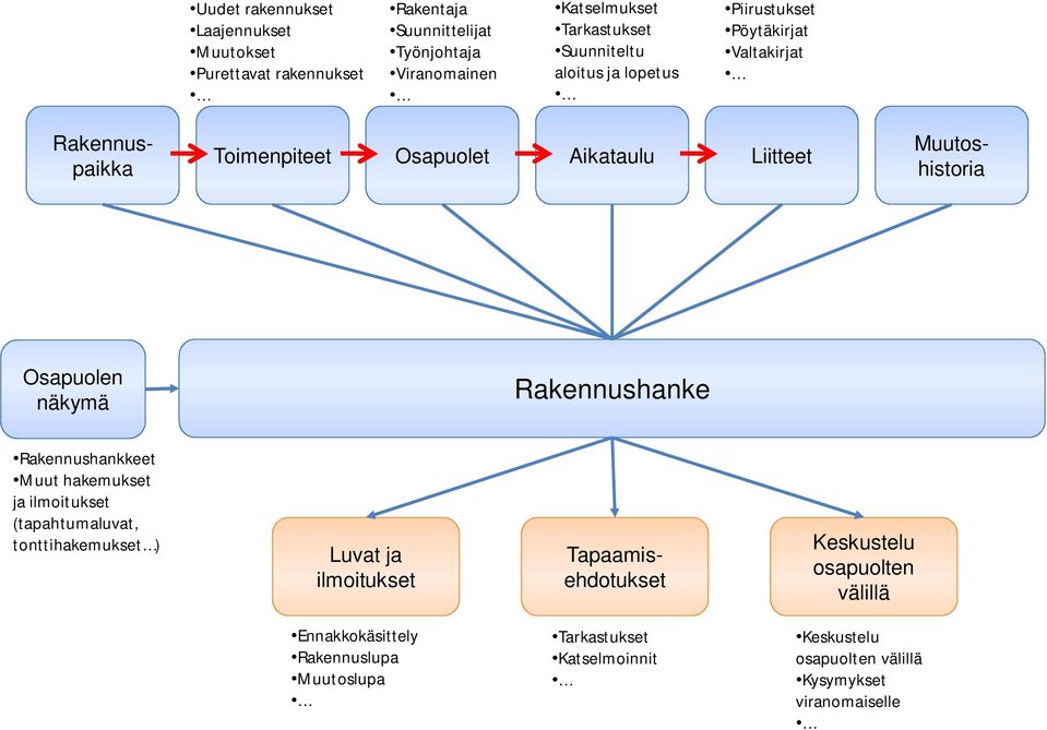 Osapuolen näkymä Rakennushanke Rakennushankkeet Muut hakemukset ja ilmoitukset (tapahtumaluvat, tonttihakemukset ) Luvat ja ilmoitukset