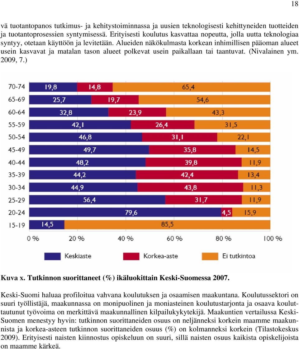 Alueiden näkökulmasta korkean inhimillisen pääoman alueet usein kasvavat ja matalan tason alueet polkevat usein paikallaan tai taantuvat. (Nivalainen ym. 2009, 7.) Kuva x.