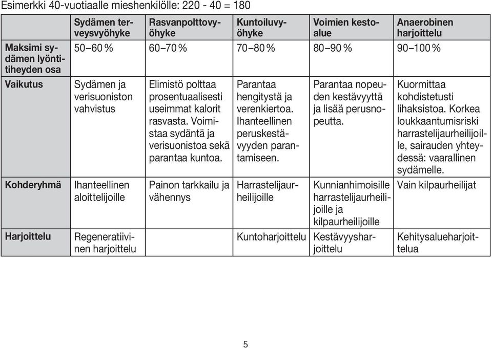 kalorit rasvasta. Voimistaa sydäntä ja verisuonistoa sekä parantaa kuntoa. Painon tarkkailu ja vähennys Parantaa hengitystä ja verenkiertoa. Ihanteellinen peruskestävyyden parantamiseen.