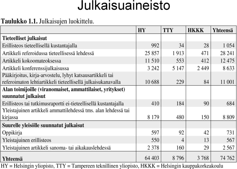 kokoomateoksessa 11 510 553 412 12 475 Artikkeli konferenssijulkaisussa 3 242 5 147 2 449 8 633 Pääkirjoitus, kirja-arvostelu, lyhyt katsausartikkeli tai referoimaton lehtiartikkeli tieteellisellä