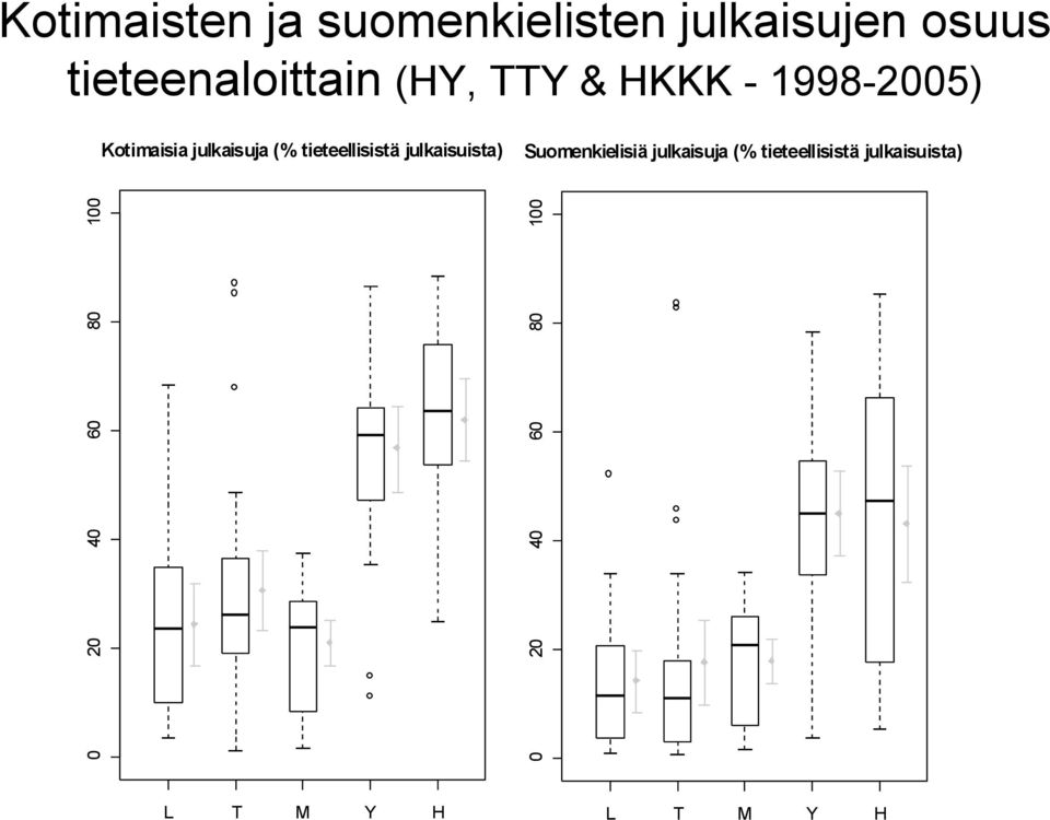 Kotimaisia julkaisuja (% tieteellisistä julkaisuista)