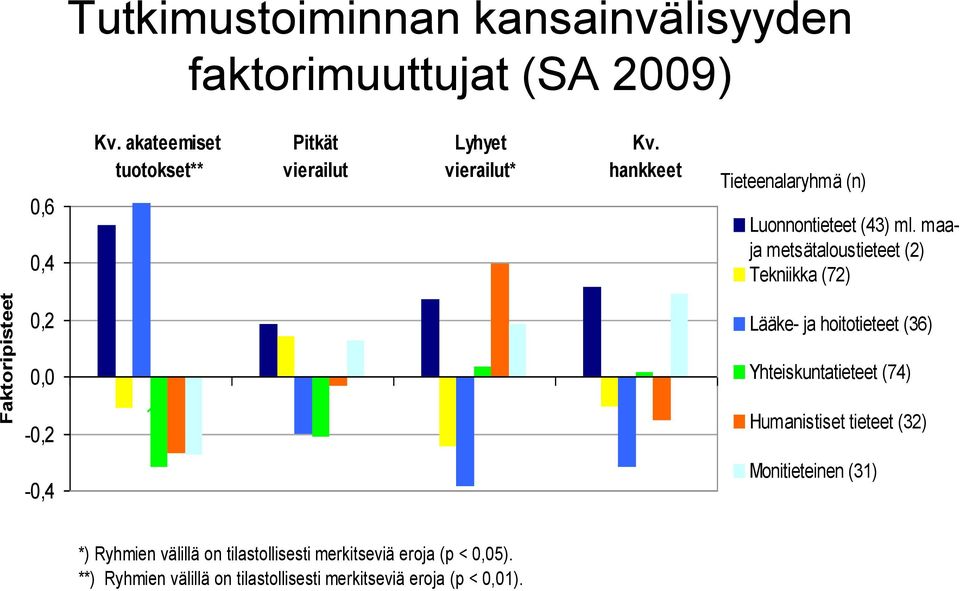 maaja metsätaloustieteet (2) Tekniikka (72) 0,2 0,0-0,2-0,4 1 Lääke- ja hoitotieteet (36) Yhteiskuntatieteet (74)