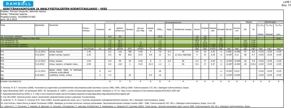 8 (8) Pohjavettä pilaavat aineet ja niiden EQS 25 150 50 0.25 0.05 (10) porakaivot, ka 7.5 34.7-1.3 34.8 21 3.4 101 0.54 (10) porakaivot, md 7.6 25.2 <5 0.8 8.8 15.6 0.2 33.2 0.