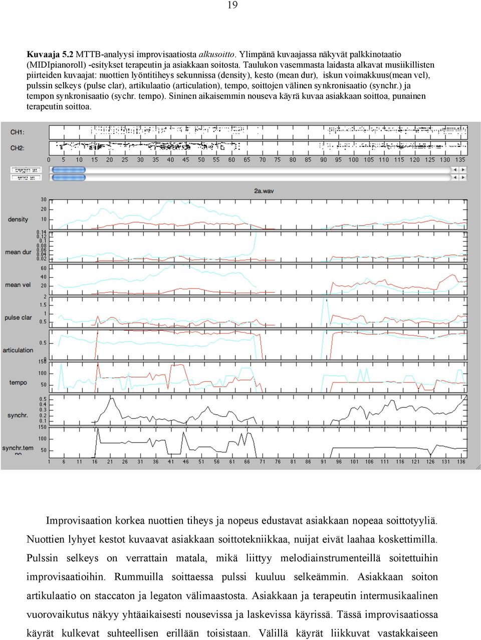 artikulaatio (articulation), tempo, soittojen välinen synkronisaatio (synchr.) ja tempon synkronisaatio (sychr. tempo).