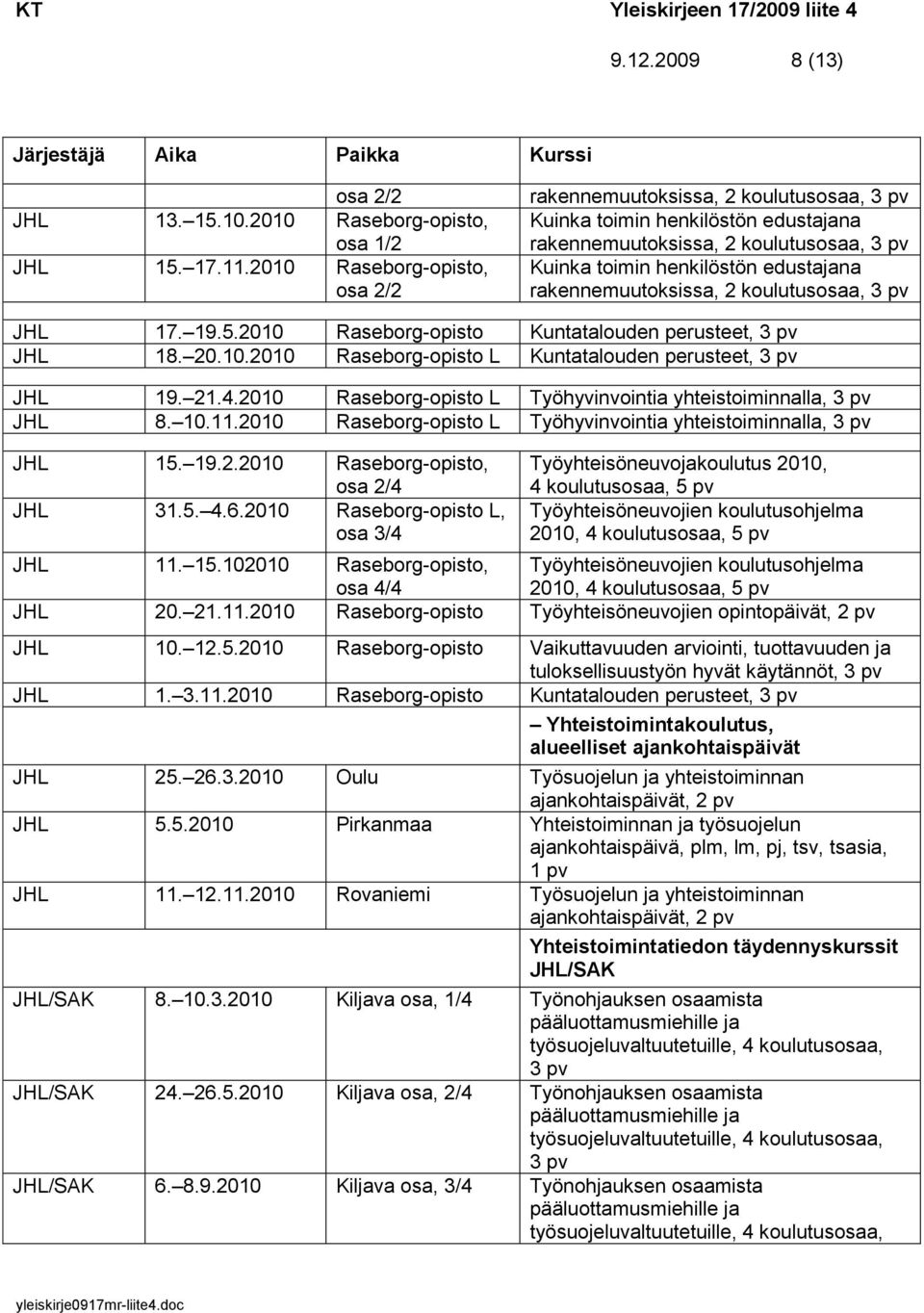 koulutusosaa, JHL 17. 19.5.2010 Raseborg-opisto Kuntatalouden perusteet, JHL 18. 20.10.2010 Raseborg-opisto L Kuntatalouden perusteet, JHL 19. 21.4.