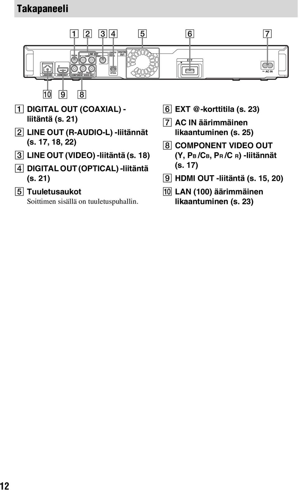 21) E Tuuletusaukot Soittimen sisällä on tuuletuspuhallin. F EXT @-korttitila (s.