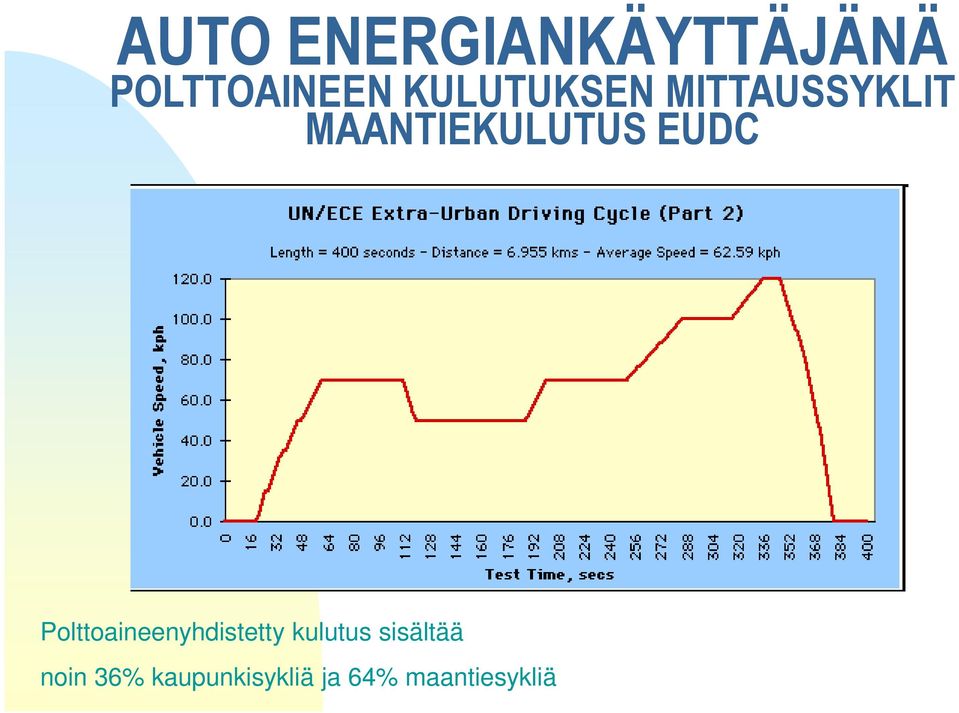 EUDC Polttoaineenyhdistetty kulutus