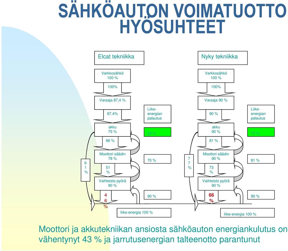 70 % 7 7 % Moottori säädin 90 % 73 % 81 % Vaihteisto pyörä 90 % Vaihteisto pyörä 90 % 4 6 % 90 % liike-energia 100 % 66 % 90 %