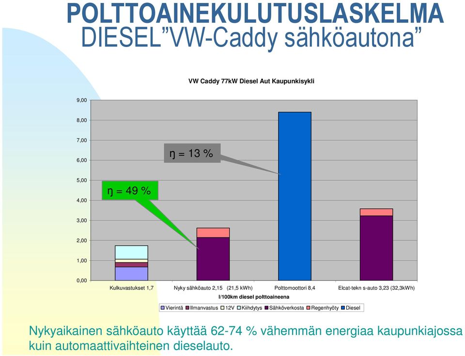 Elcat-tekn s-auto 3,23 (32,3kWh) l/100km diesel polttoaineena Vierintä Ilmanvastus 12V Kiihdytys Sähköverkosta