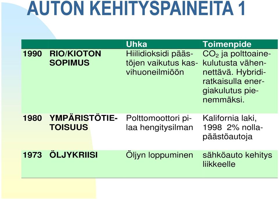 Toimenpide CO 2 ja polttoainekulutusta vähennettävä.