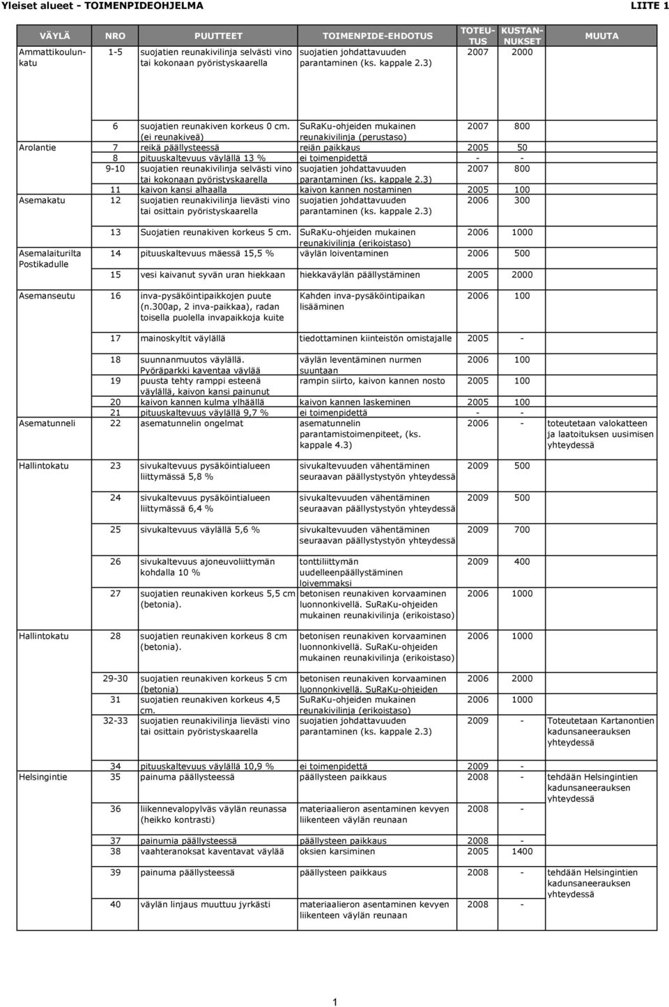 007 800 (ei reunakiveä) Arolantie 7 reikä päällysteessä reiän paikkaus 005 50 8 pituuskaltevuus väylällä % ei toimenpidettä - - 9-0 suojatien reunakivilinja selvästi vino 007 800 tai kokonaan