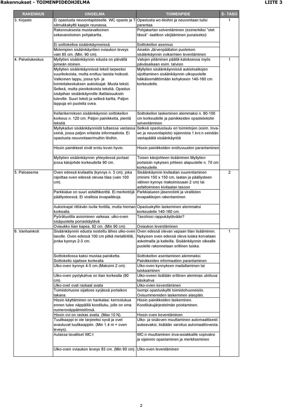 Pohjakartan selventäminen (esimerkiksi olet tässä -laatikon värjääminen punaiseksi) 4. Palvelukeskus Ei soittokelloa sisäänkäynneissä. Molempien sisäänkäyntien oviaukon leveys vain 85 cm. (Min.