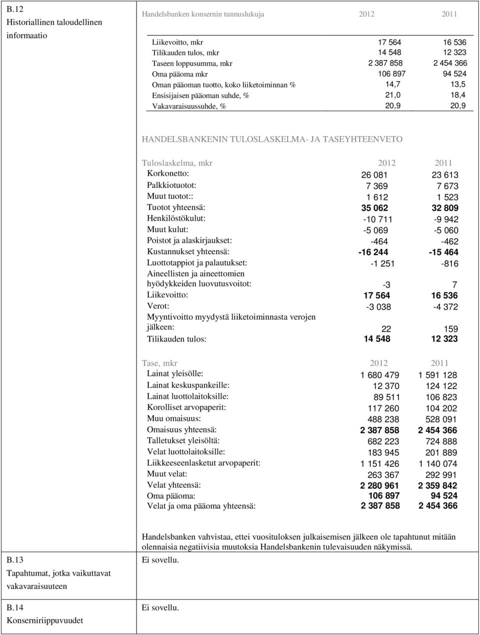 TASEYHTEENVETO Tuloslaskelma, mkr 2012 2011 Korkonetto: 26 081 23 613 Palkkiotuotot: 7 369 7 673 Muut tuotot:: 1 612 1 523 Tuotot yhteensä: 35 062 32 809 Henkilöstökulut: -10 711-9 942 Muut kulut: -5