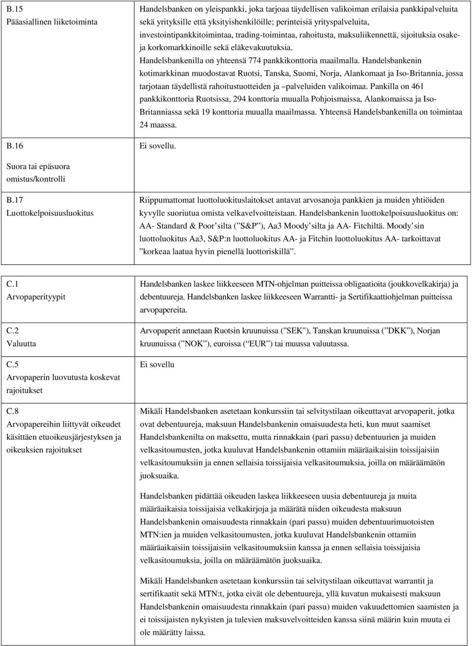 trading-toimintaa, rahoitusta, maksuliikennettä, sijoituksia osakeja korkomarkkinoille sekä eläkevakuutuksia. Handelsbankenilla on yhteensä 774 pankkikonttoria maailmalla.